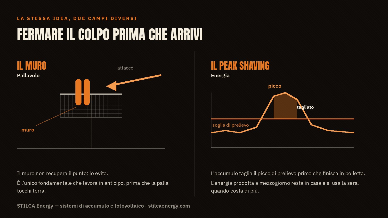 Confronto fra il muro nella pallavolo e il peak shaving di un sistema di accumulo: entrambi fermano il colpo prima che arrivi