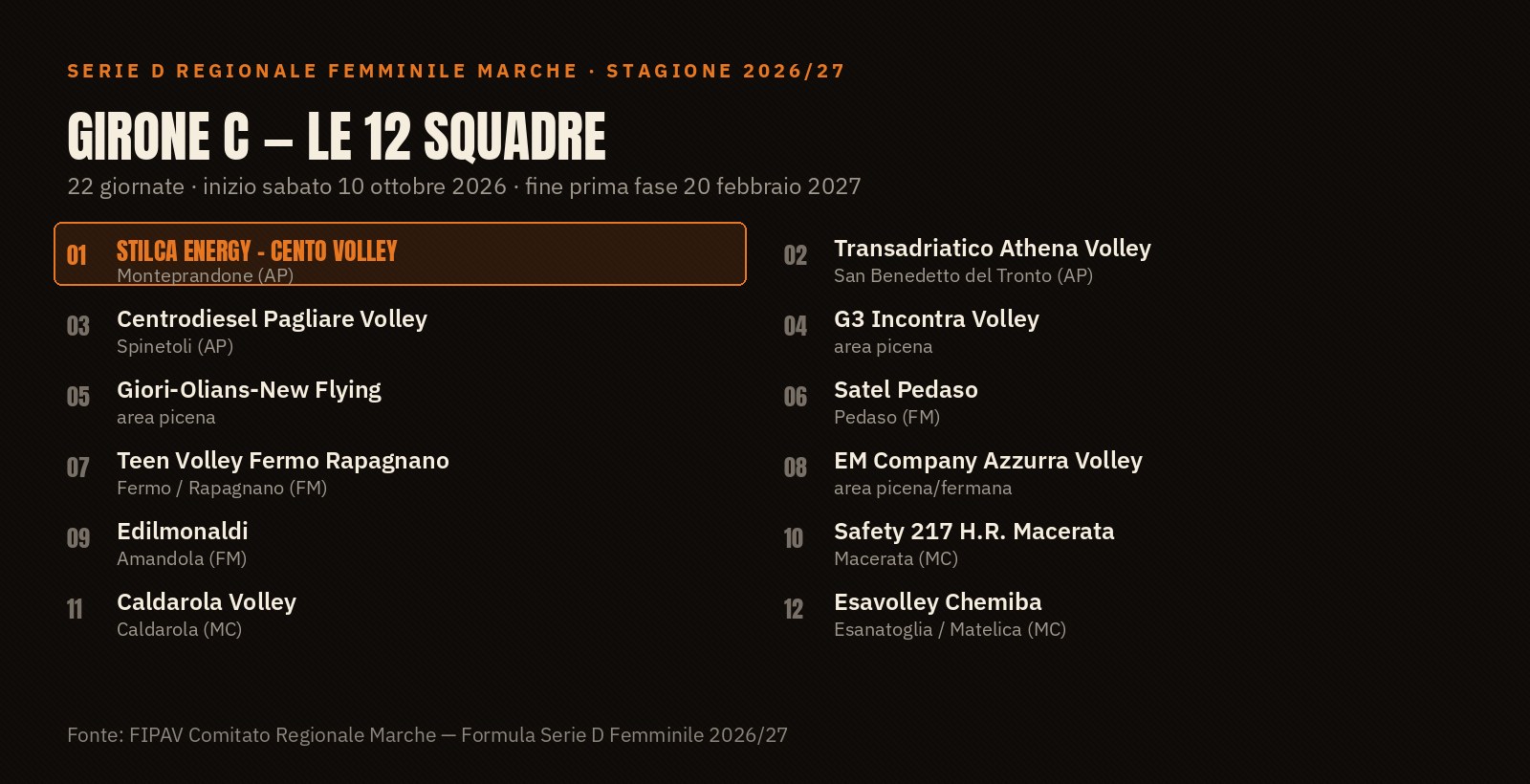 Le 12 squadre del Girone C di Serie D femminile Marche 2026/27, con STILCA Energy – Cento Volley di Monteprandone