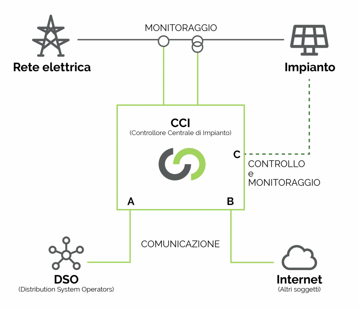 Schema di collegamento del CCI: monitoraggio tra rete elettrica e impianto, porta A verso il DSO, porta B verso Internet e altri soggetti, porta C per controllo e monitoraggio dell'impianto
