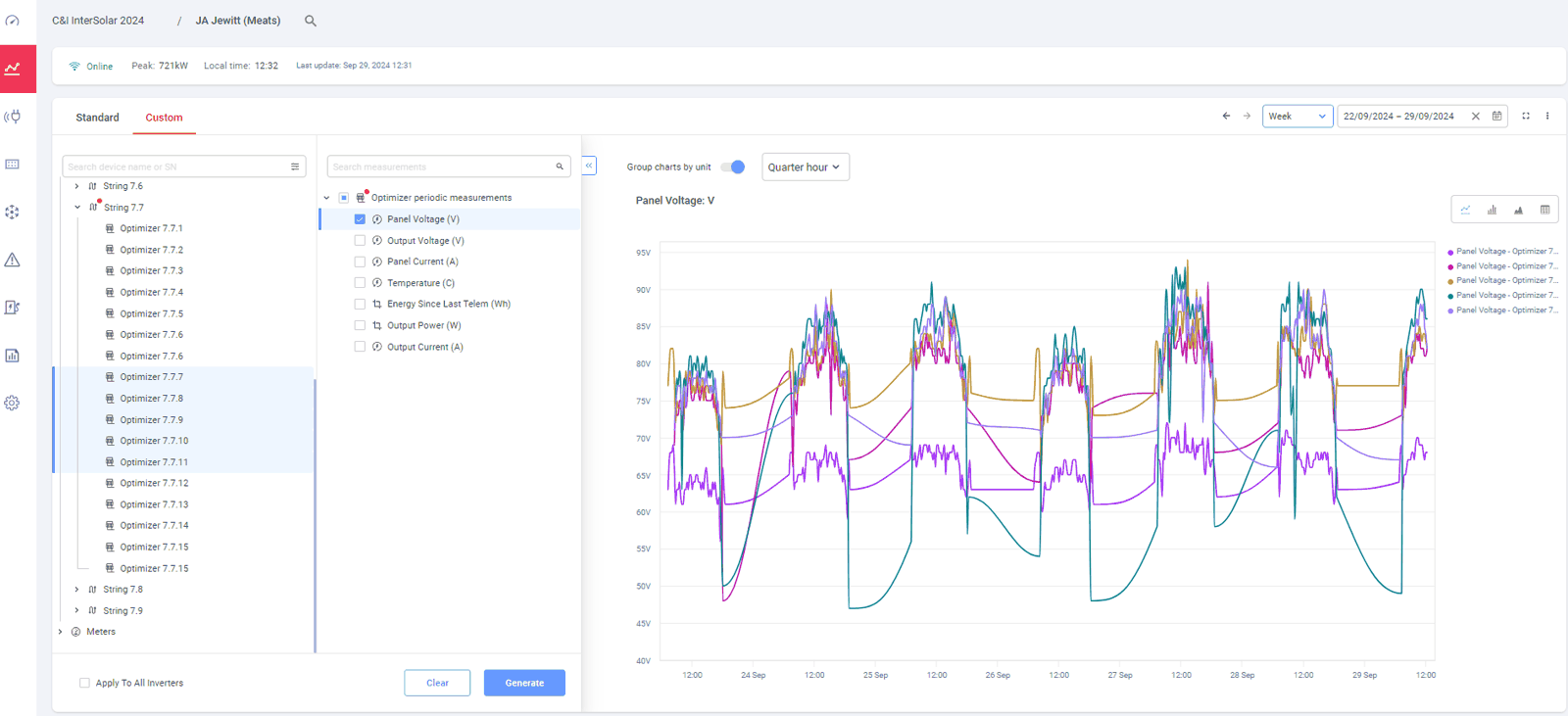 Piattaforma di monitoraggio SolarEdge: grafico della tensione di più moduli con un modulo a tensione più bassa per un diodo guasto