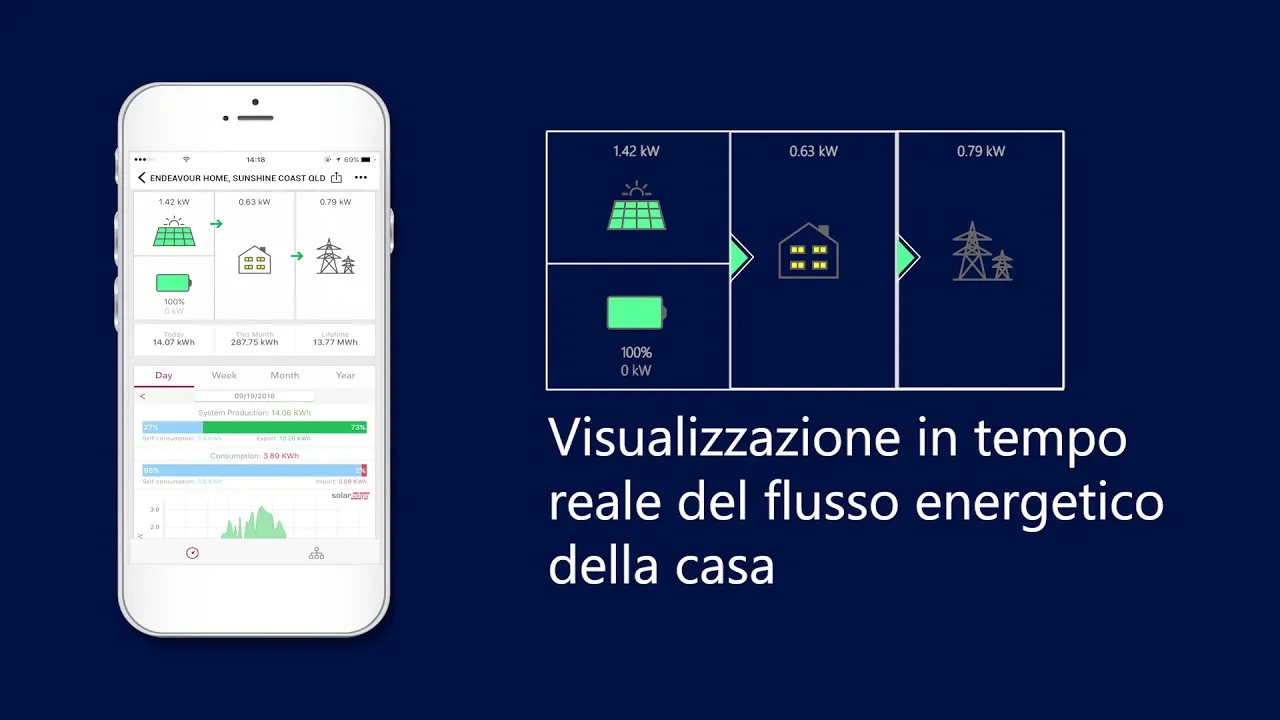 Anteprima del video SolarEdge sulla piattaforma di monitoraggio degli impianti fotovoltaici modulo per modulo
